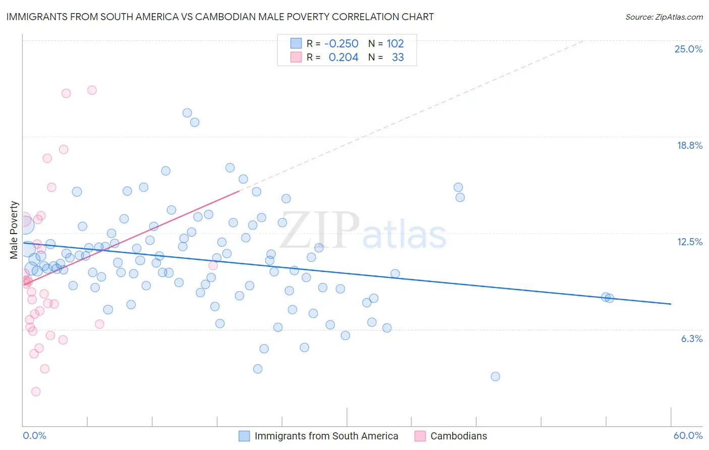 Immigrants from South America vs Cambodian Male Poverty