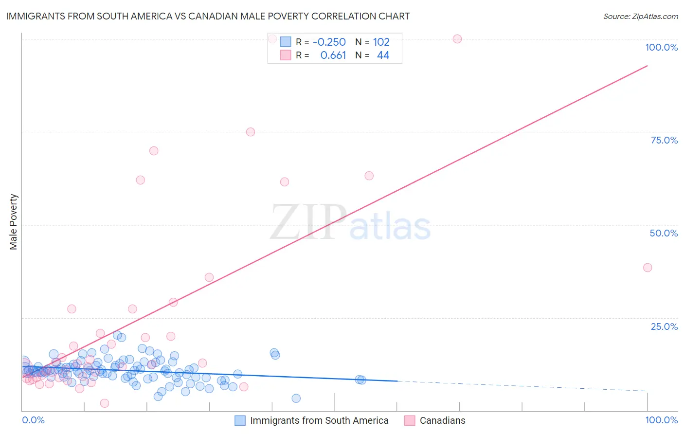 Immigrants from South America vs Canadian Male Poverty