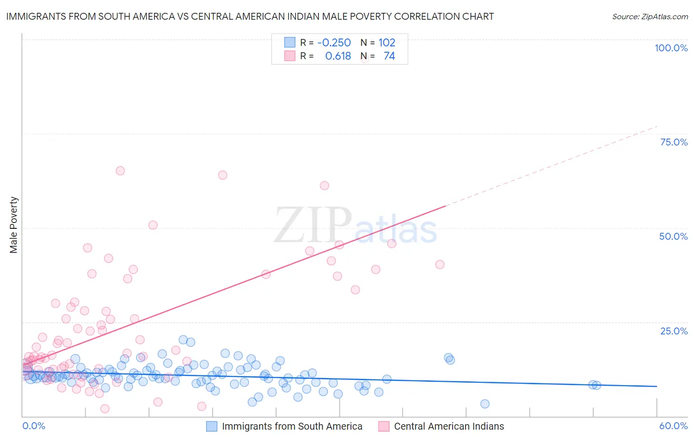 Immigrants from South America vs Central American Indian Male Poverty