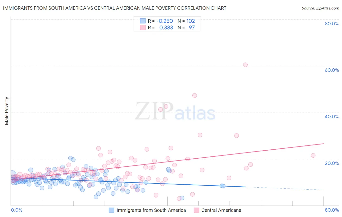 Immigrants from South America vs Central American Male Poverty