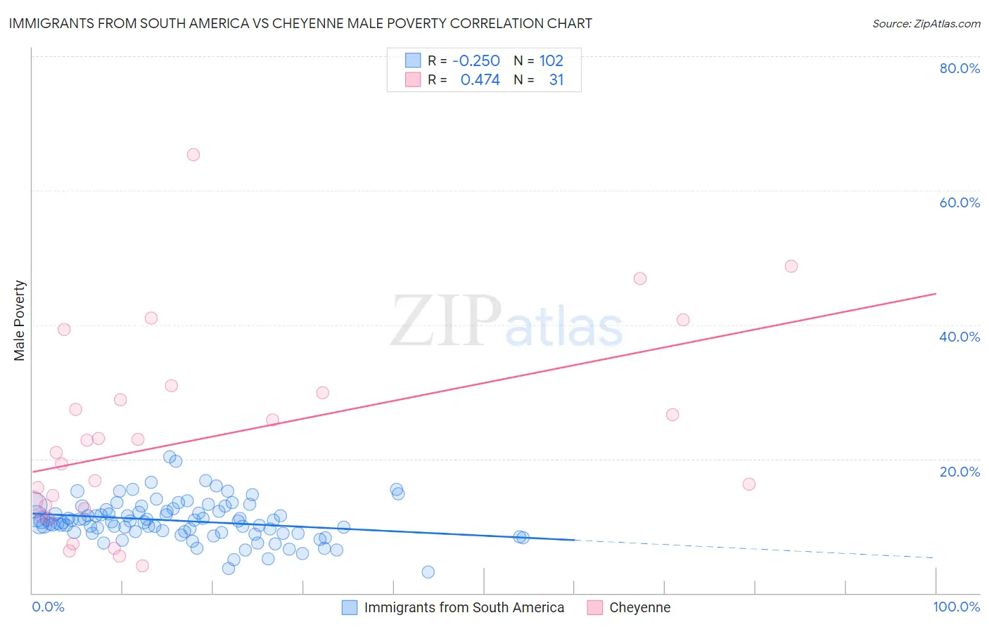 Immigrants from South America vs Cheyenne Male Poverty