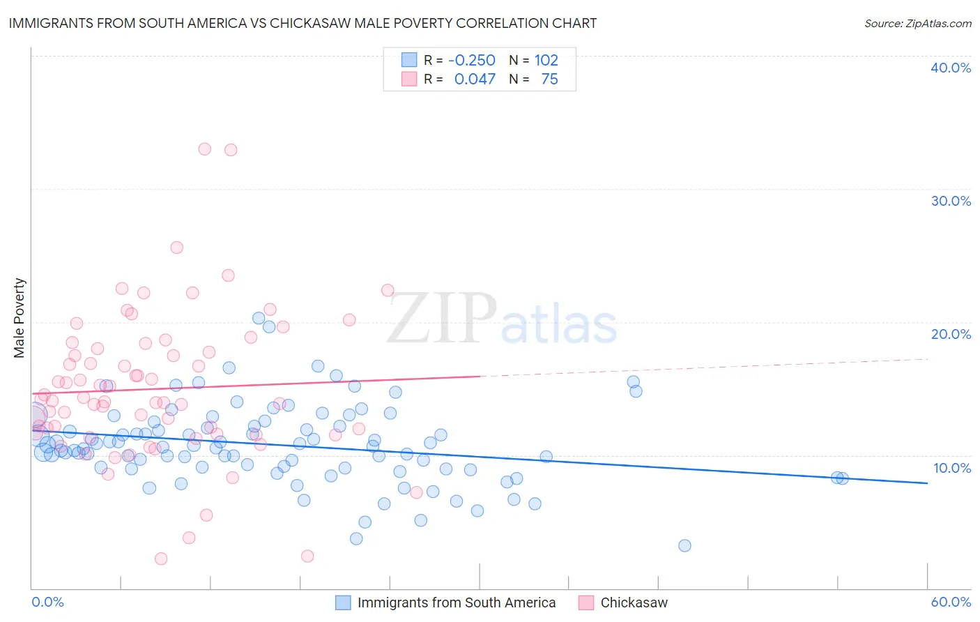 Immigrants from South America vs Chickasaw Male Poverty