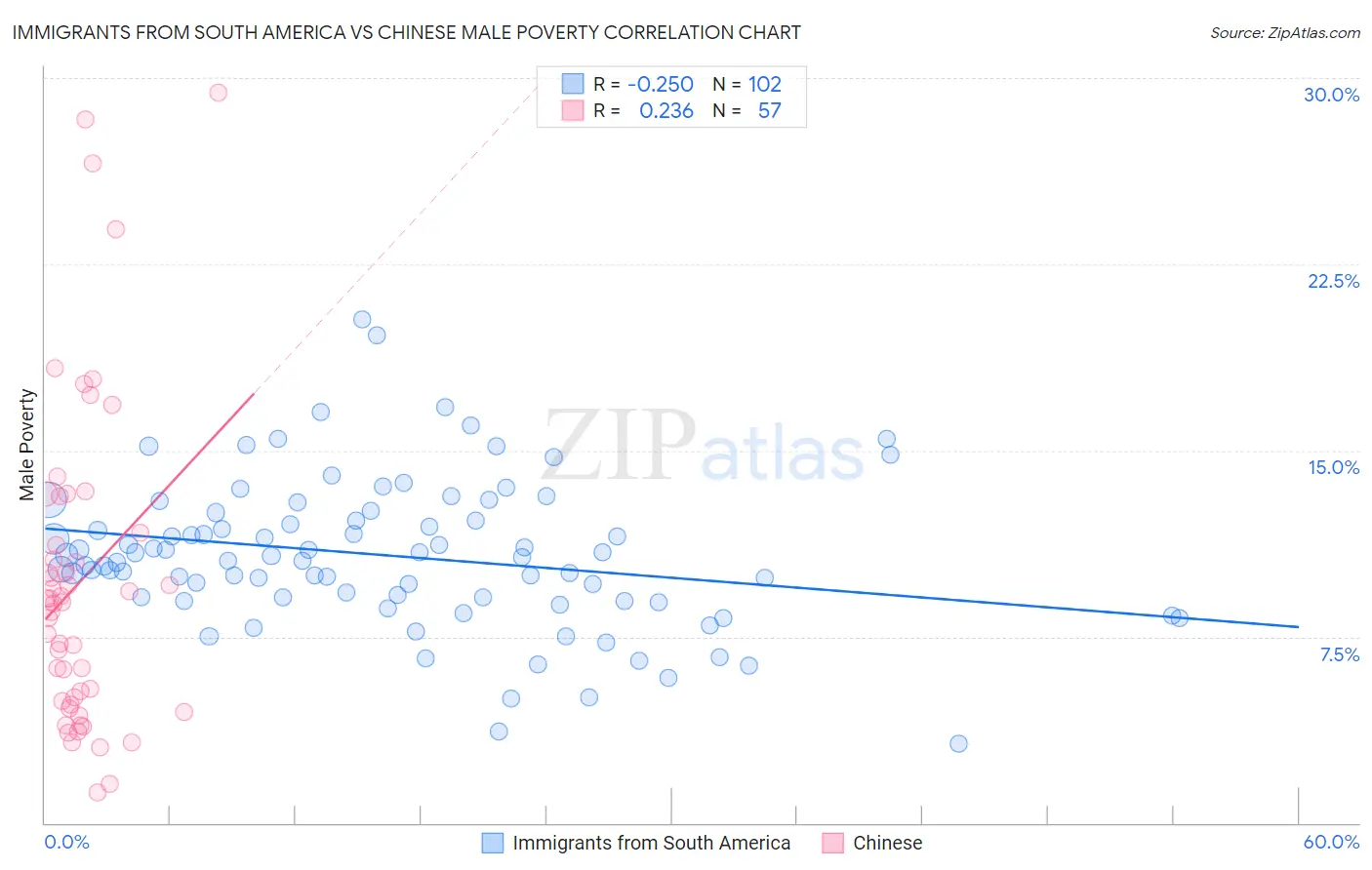 Immigrants from South America vs Chinese Male Poverty