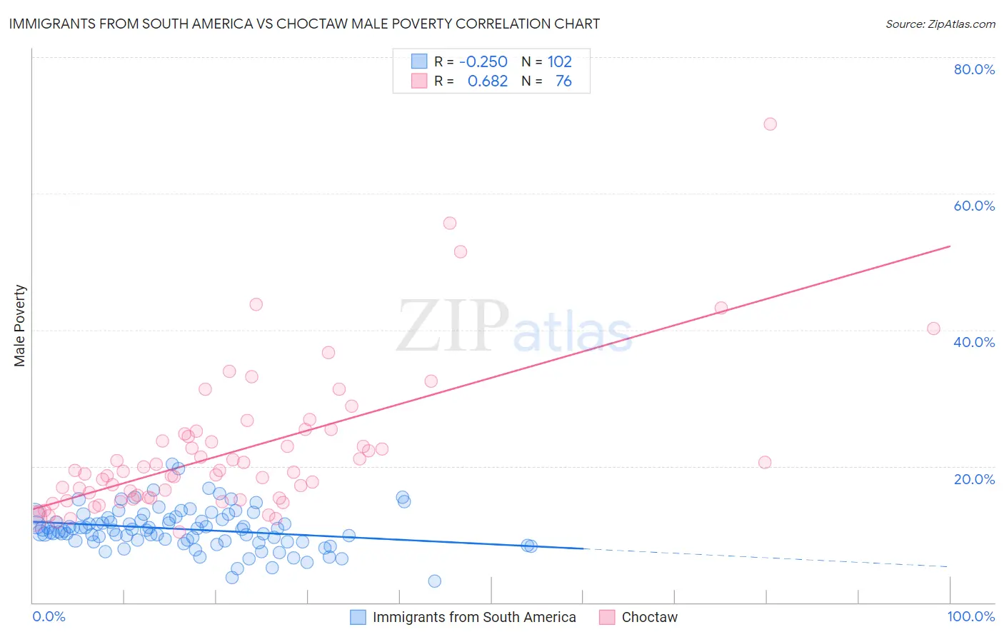 Immigrants from South America vs Choctaw Male Poverty