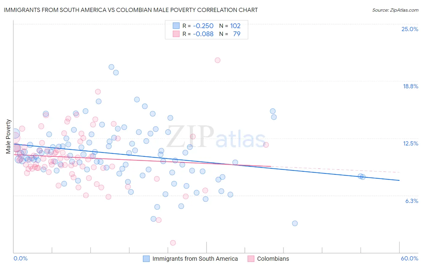 Immigrants from South America vs Colombian Male Poverty