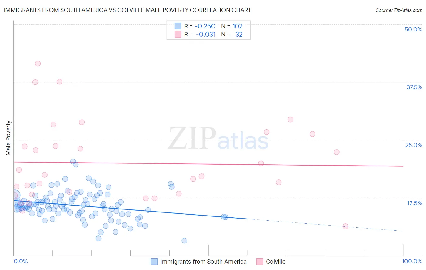 Immigrants from South America vs Colville Male Poverty