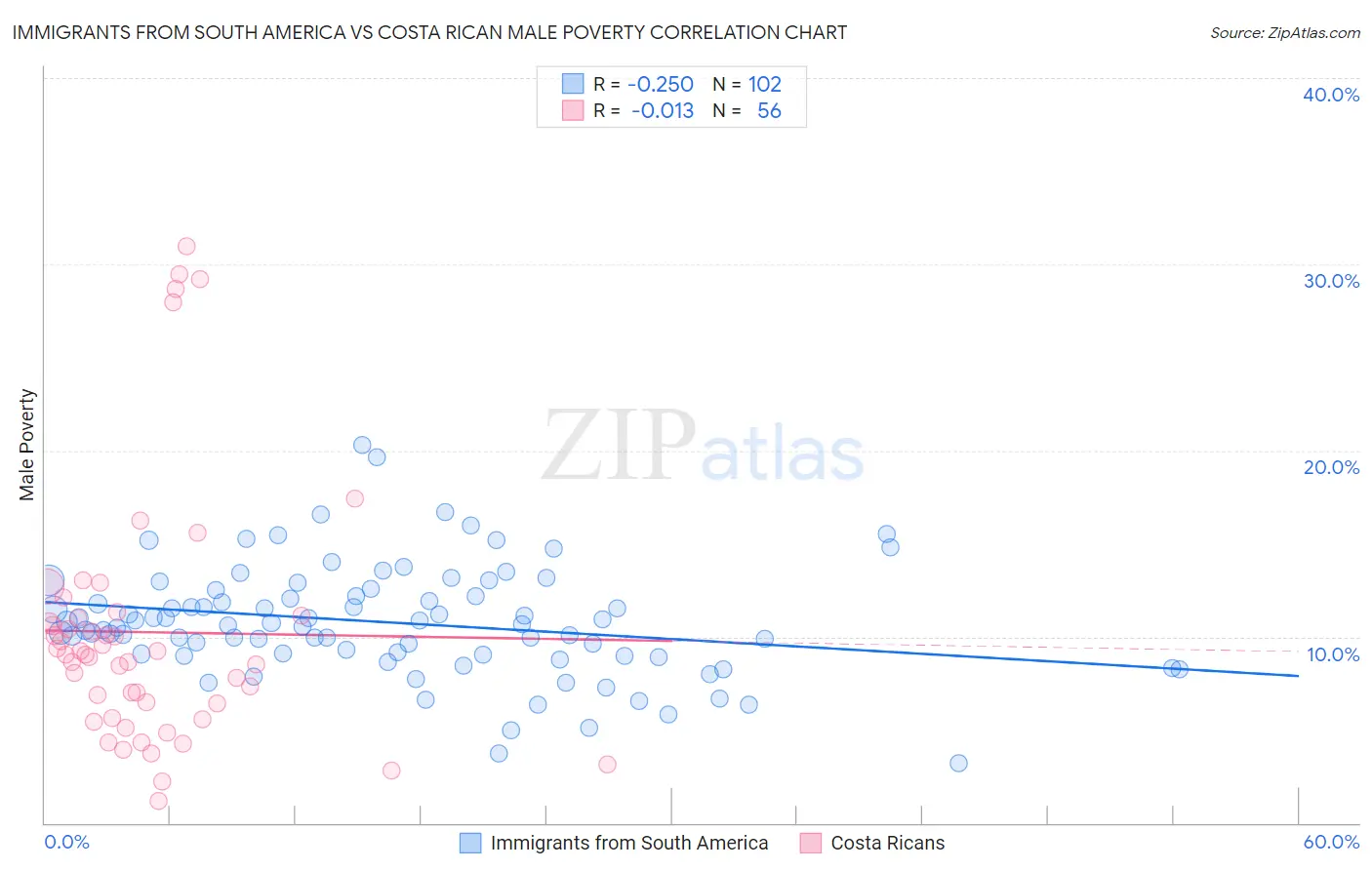 Immigrants from South America vs Costa Rican Male Poverty