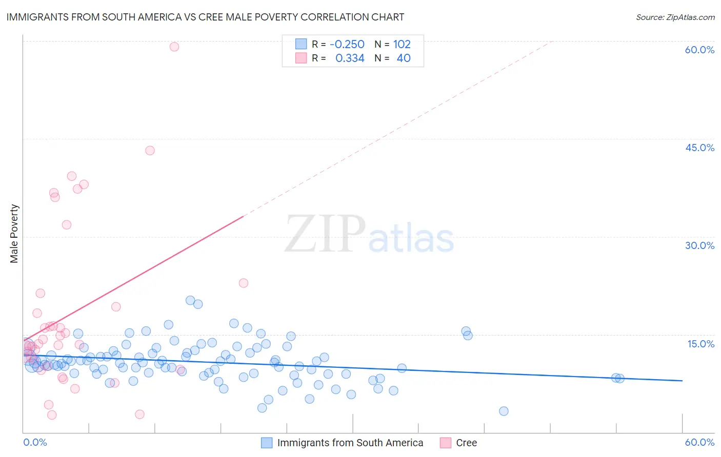 Immigrants from South America vs Cree Male Poverty