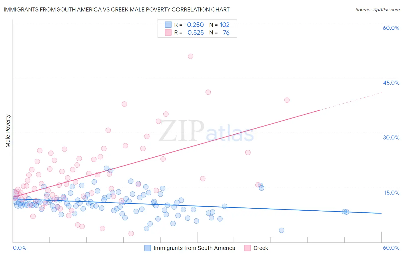 Immigrants from South America vs Creek Male Poverty