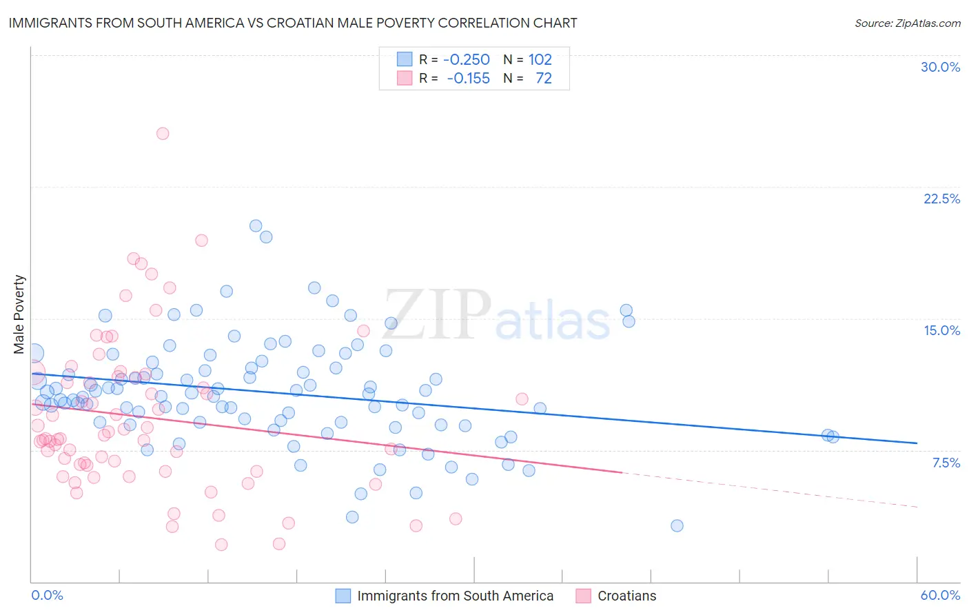 Immigrants from South America vs Croatian Male Poverty