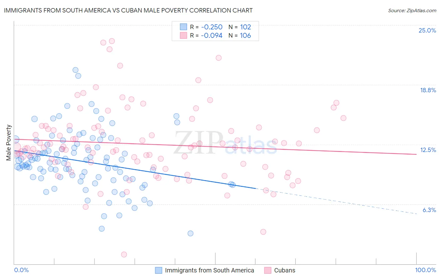 Immigrants from South America vs Cuban Male Poverty