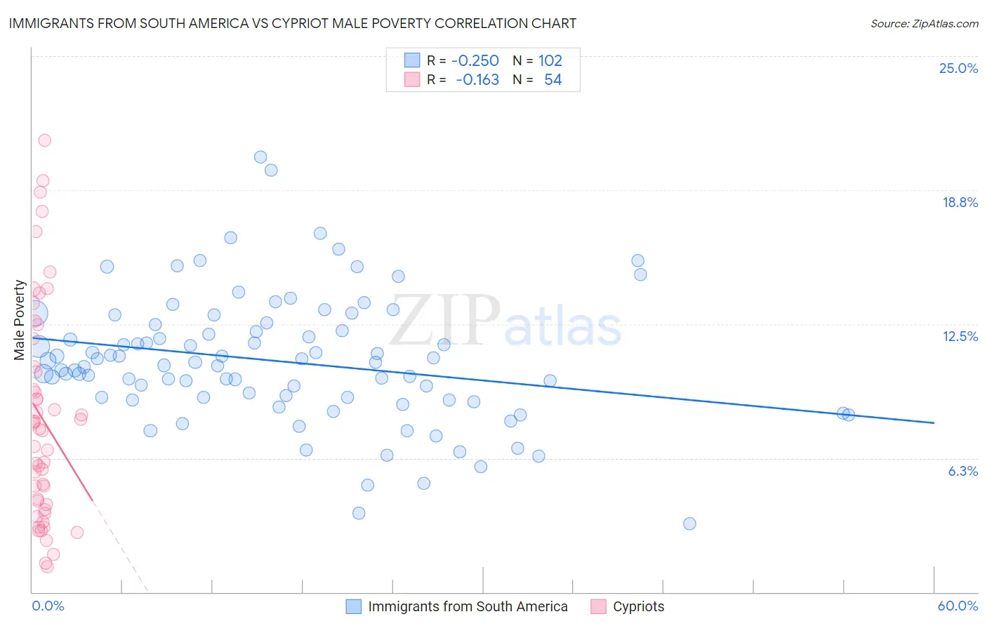 Immigrants from South America vs Cypriot Male Poverty