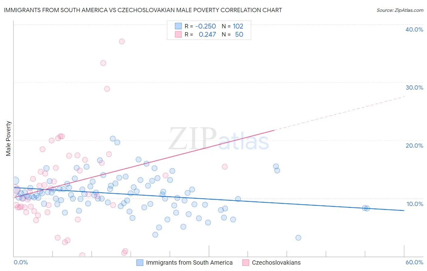 Immigrants from South America vs Czechoslovakian Male Poverty