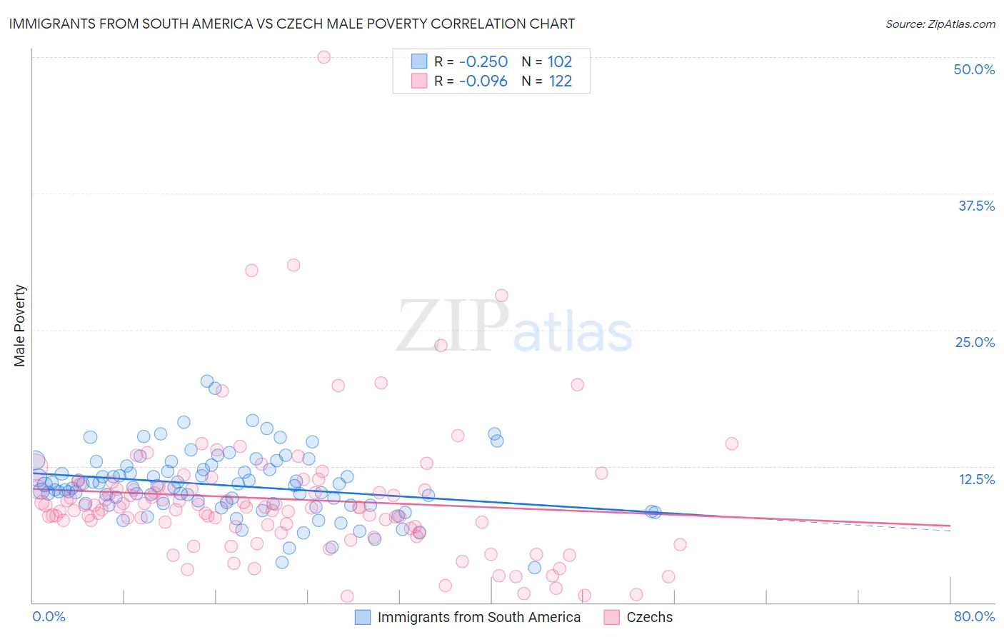 Immigrants from South America vs Czech Male Poverty