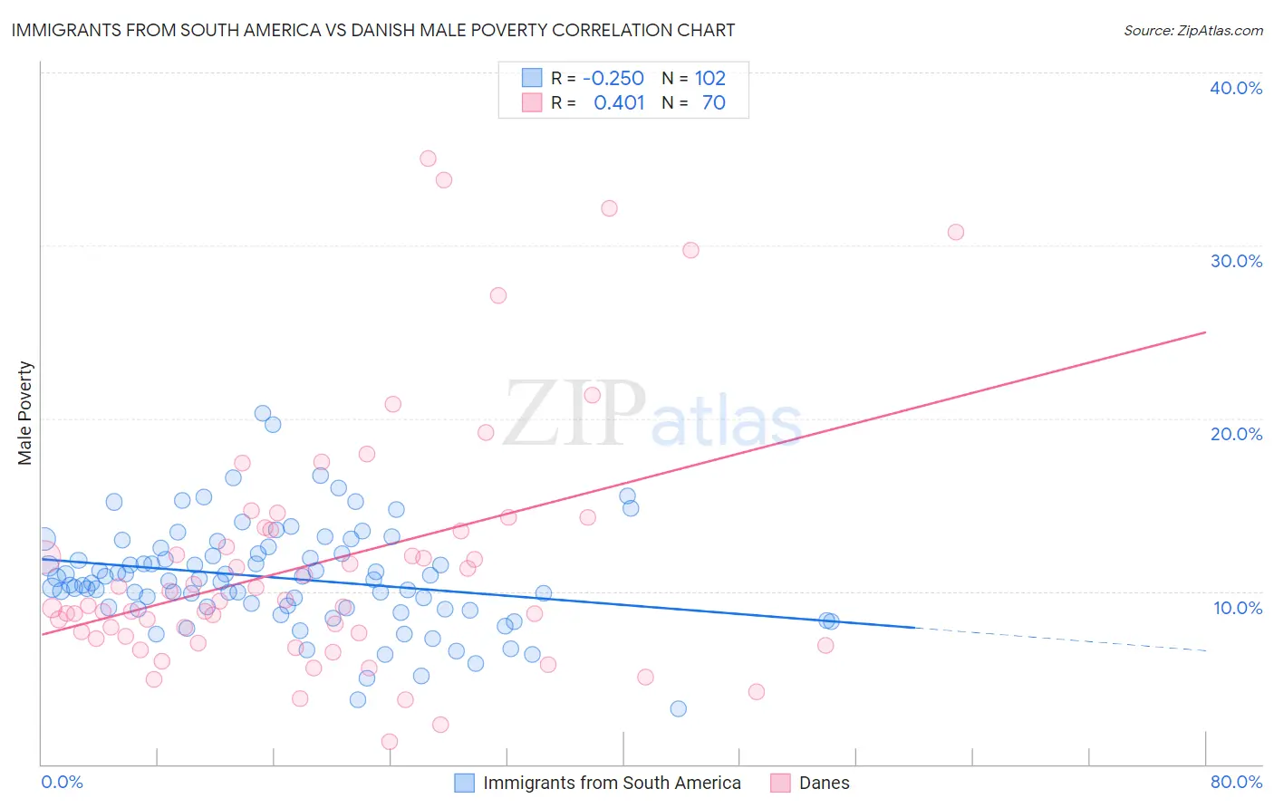 Immigrants from South America vs Danish Male Poverty