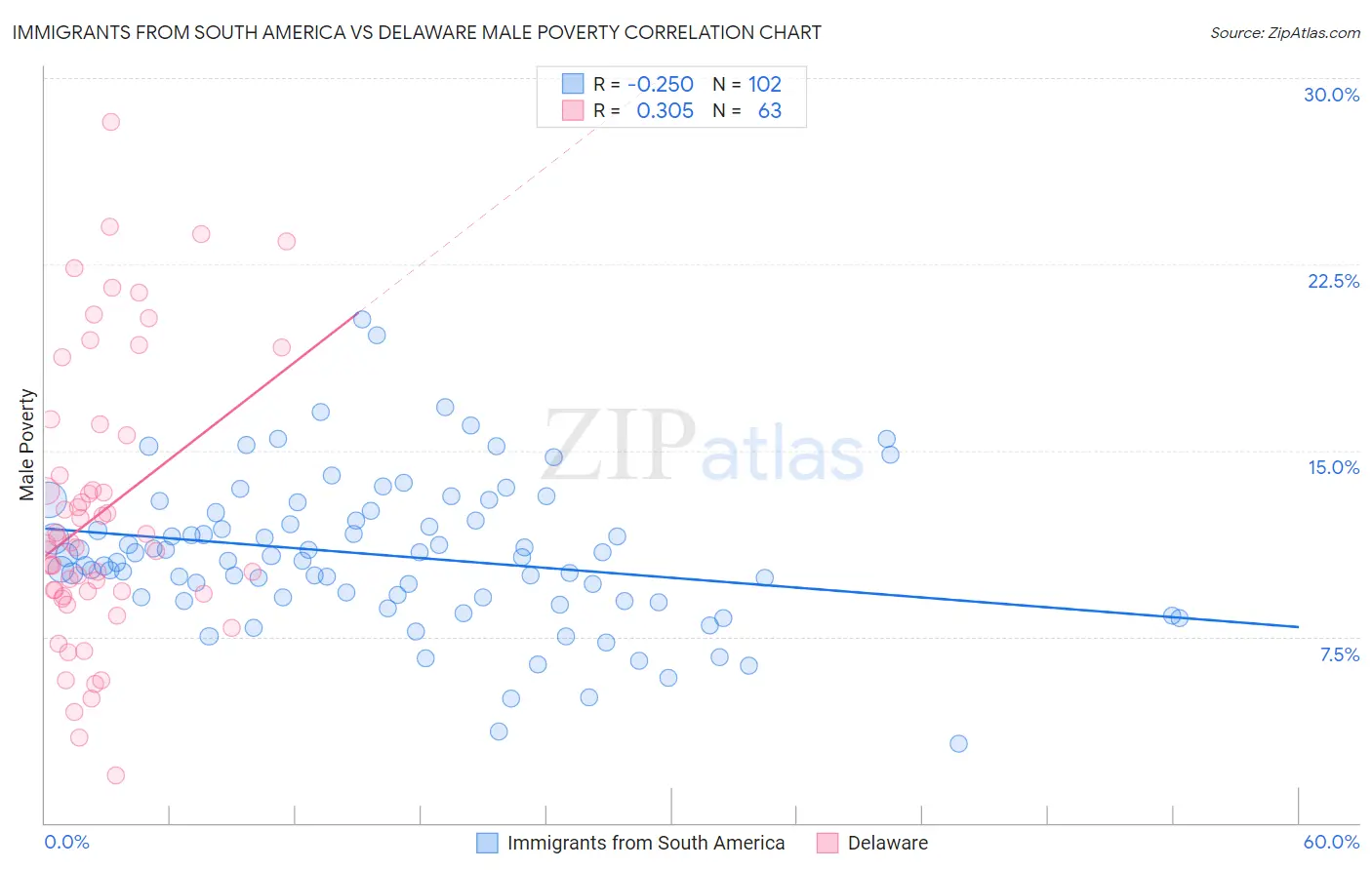 Immigrants from South America vs Delaware Male Poverty