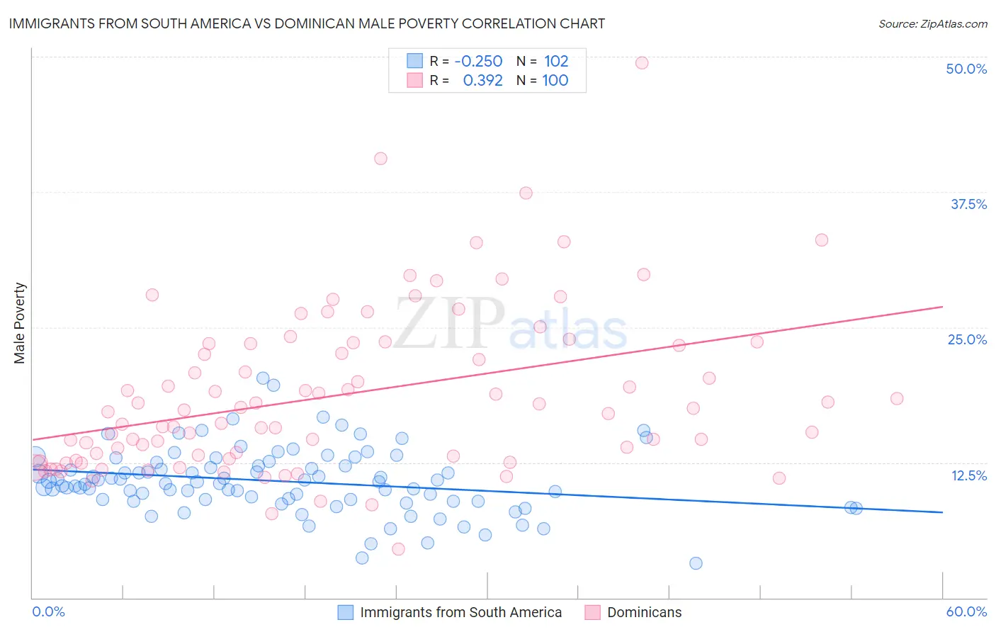 Immigrants from South America vs Dominican Male Poverty