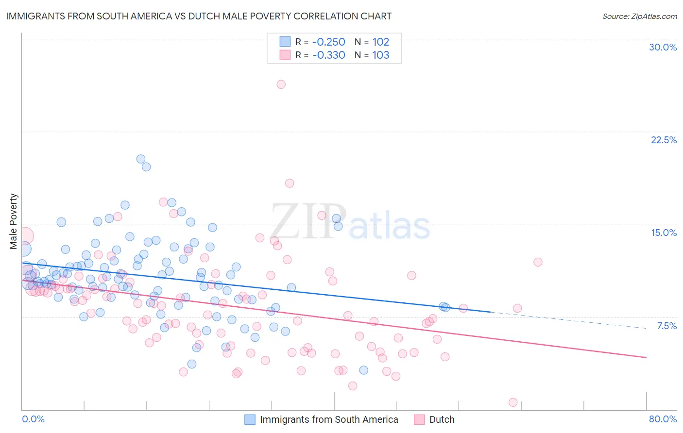 Immigrants from South America vs Dutch Male Poverty