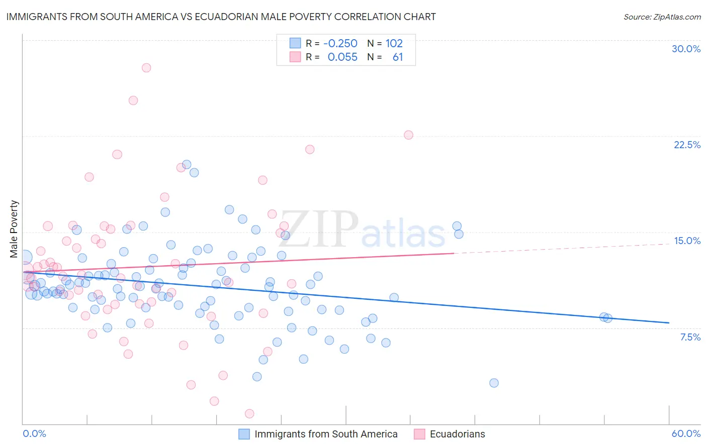 Immigrants from South America vs Ecuadorian Male Poverty