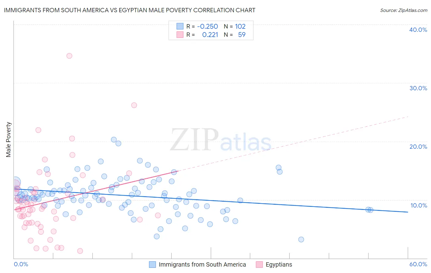 Immigrants from South America vs Egyptian Male Poverty