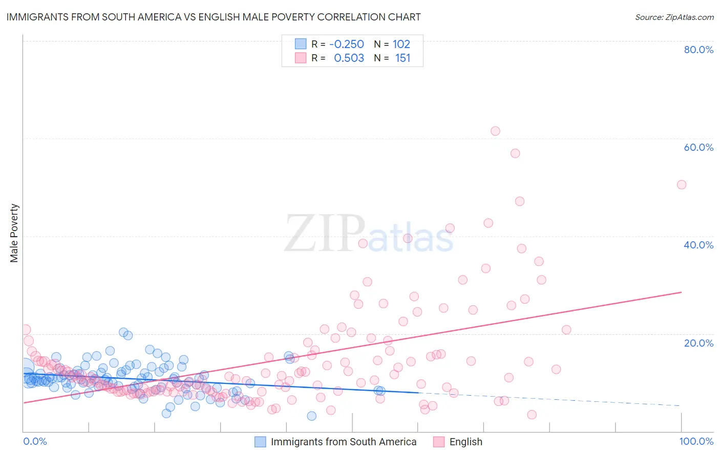 Immigrants from South America vs English Male Poverty
