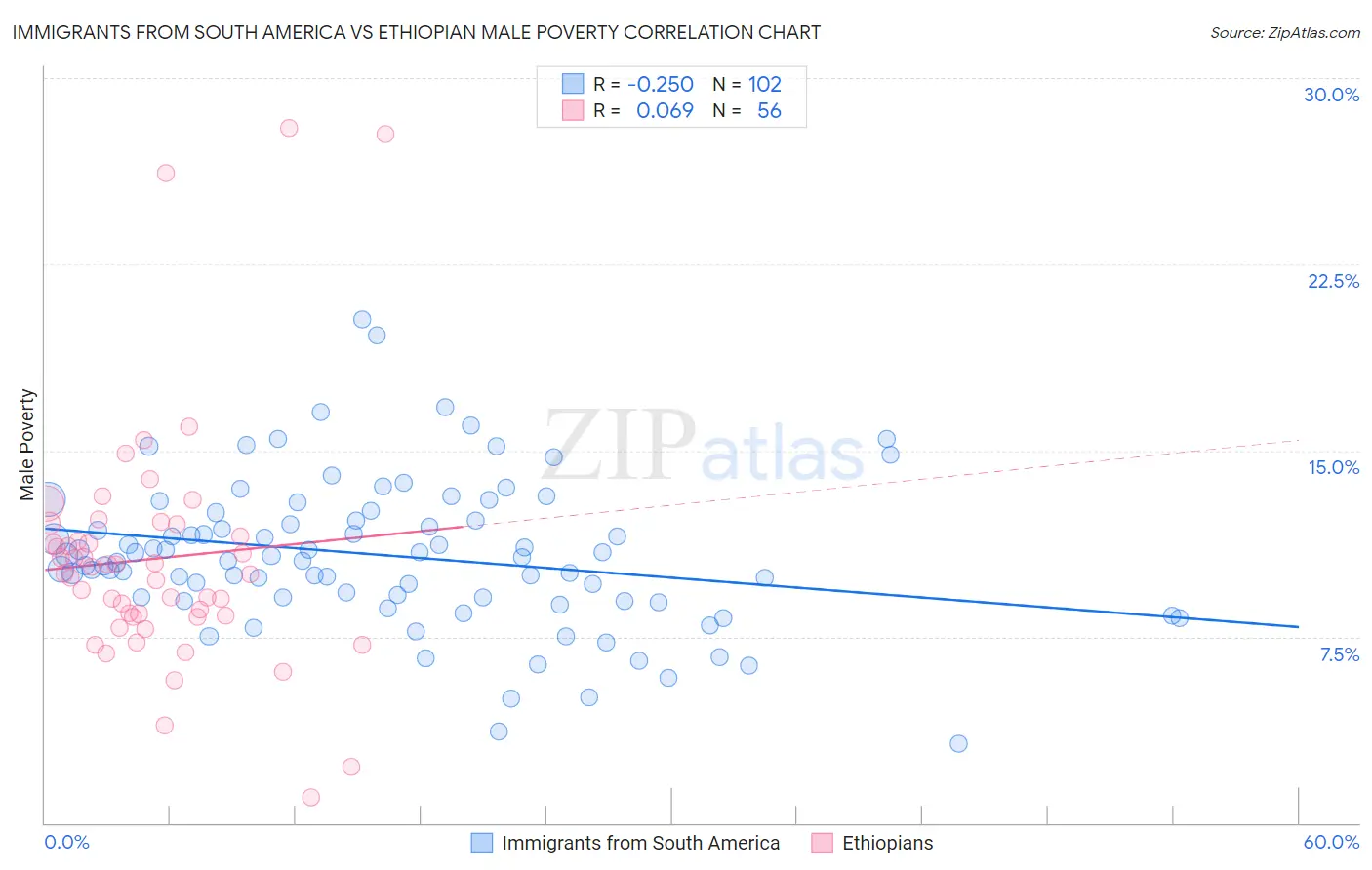 Immigrants from South America vs Ethiopian Male Poverty