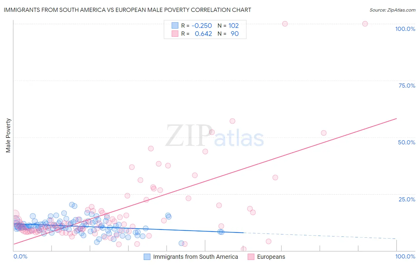 Immigrants from South America vs European Male Poverty