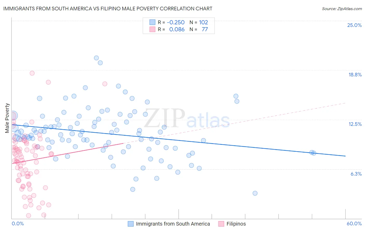 Immigrants from South America vs Filipino Male Poverty