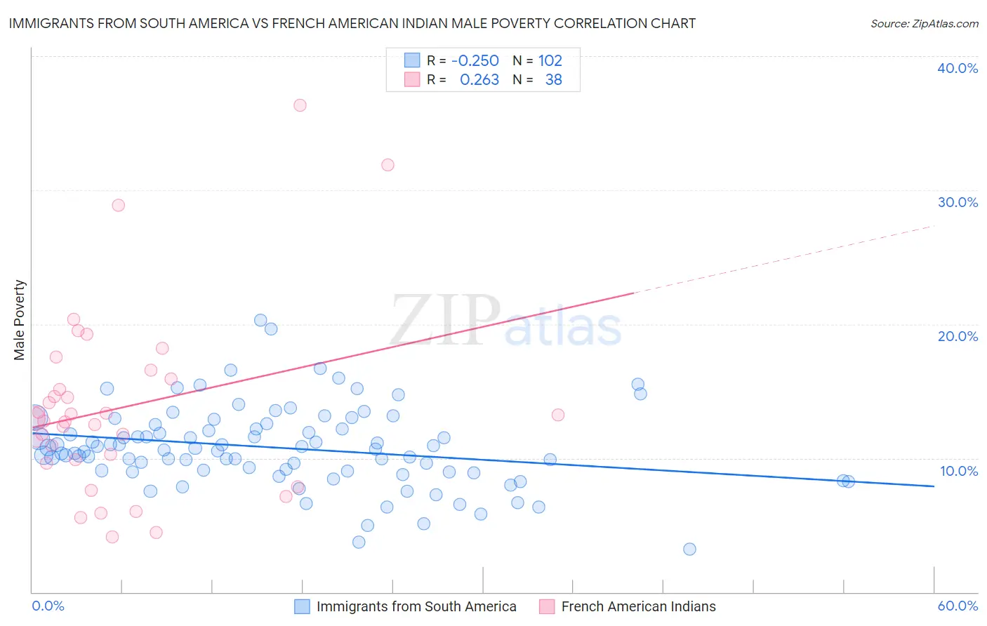 Immigrants from South America vs French American Indian Male Poverty