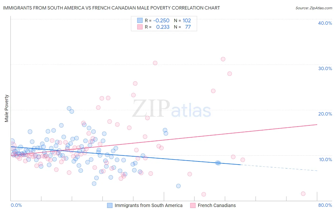 Immigrants from South America vs French Canadian Male Poverty