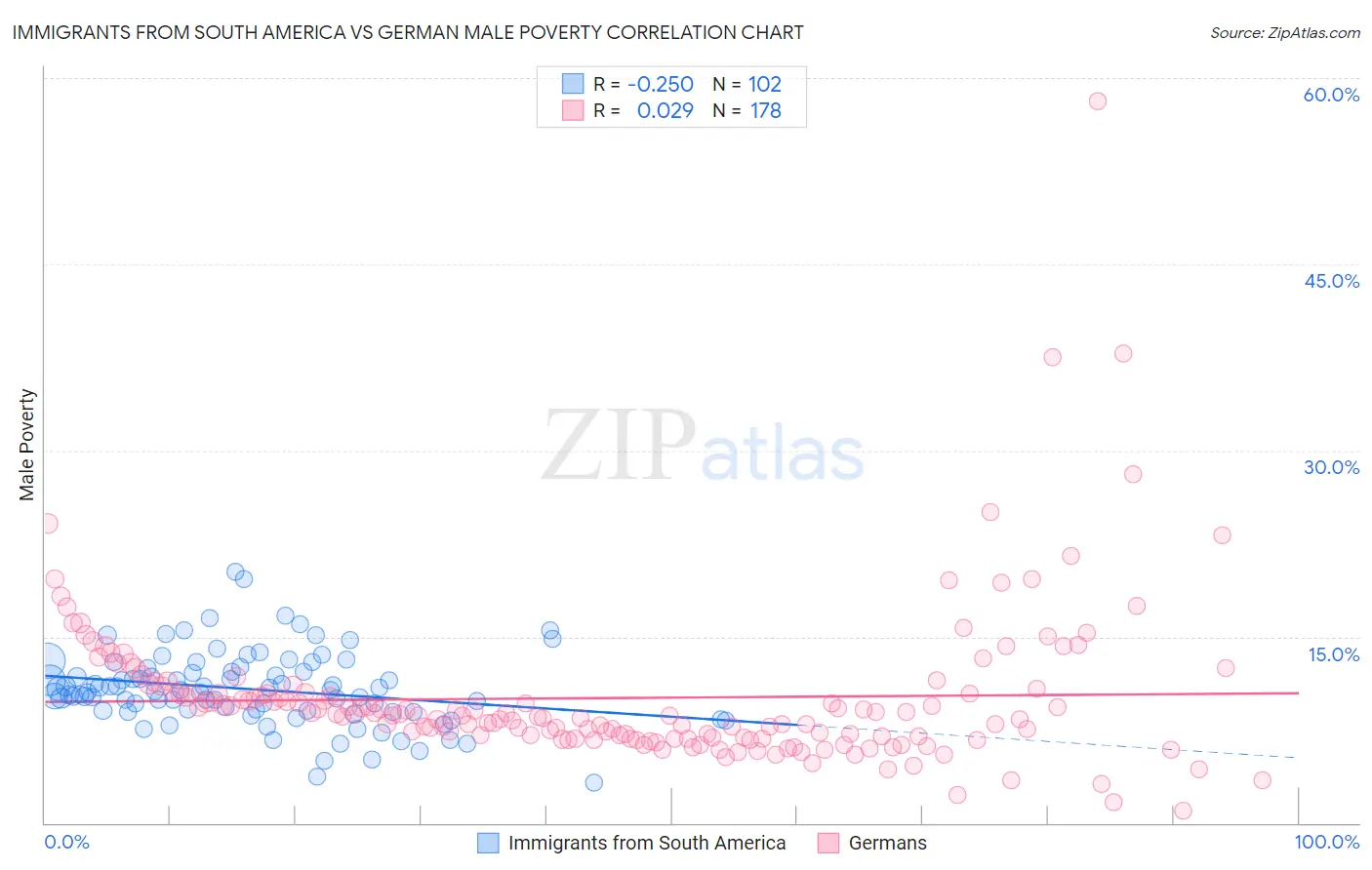 Immigrants from South America vs German Male Poverty