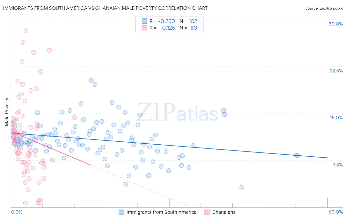 Immigrants from South America vs Ghanaian Male Poverty