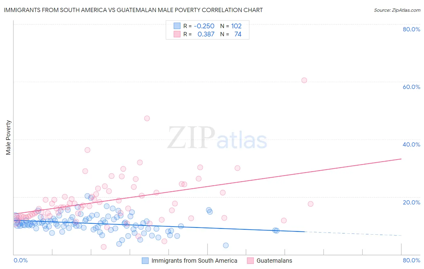 Immigrants from South America vs Guatemalan Male Poverty