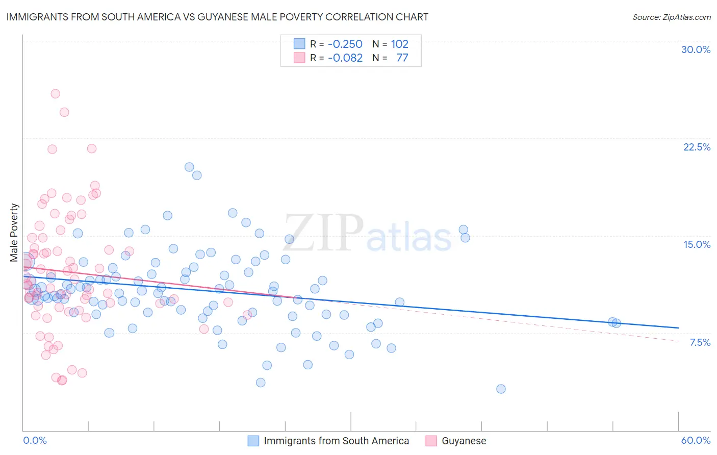 Immigrants from South America vs Guyanese Male Poverty