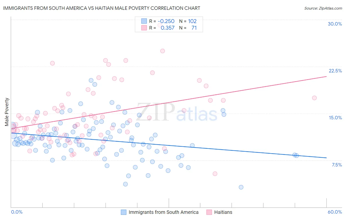 Immigrants from South America vs Haitian Male Poverty