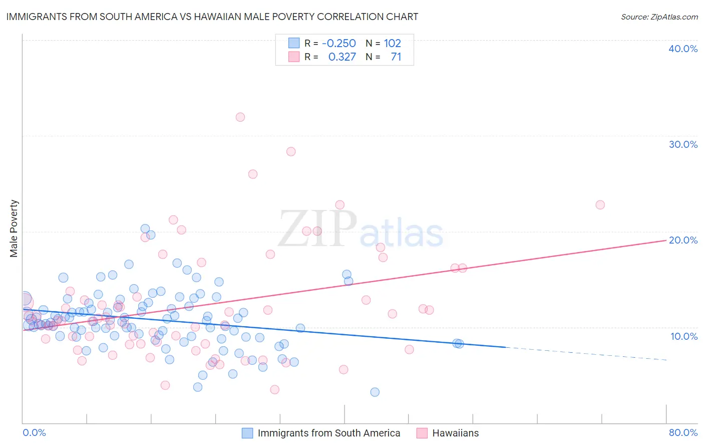 Immigrants from South America vs Hawaiian Male Poverty