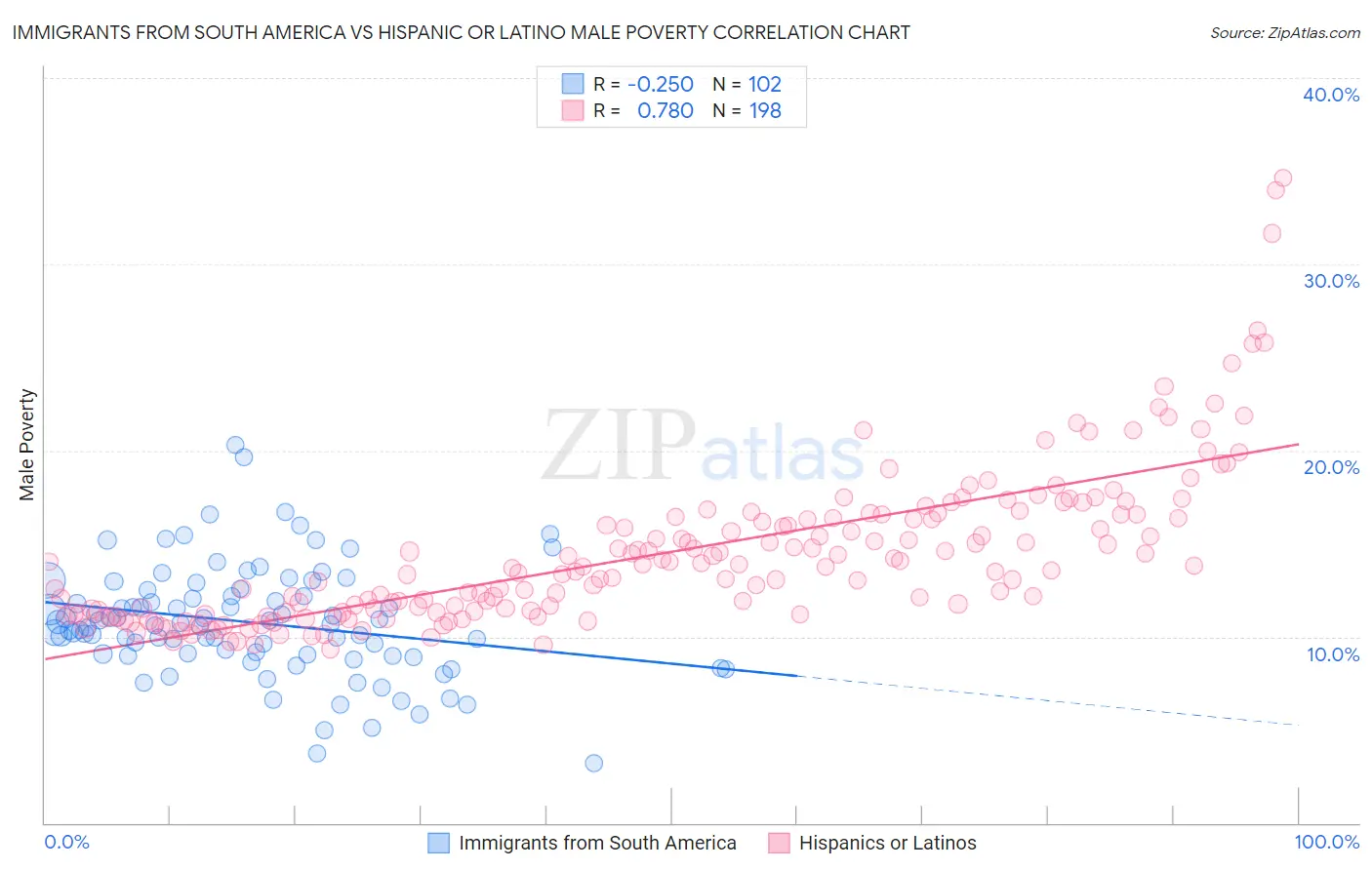 Immigrants from South America vs Hispanic or Latino Male Poverty