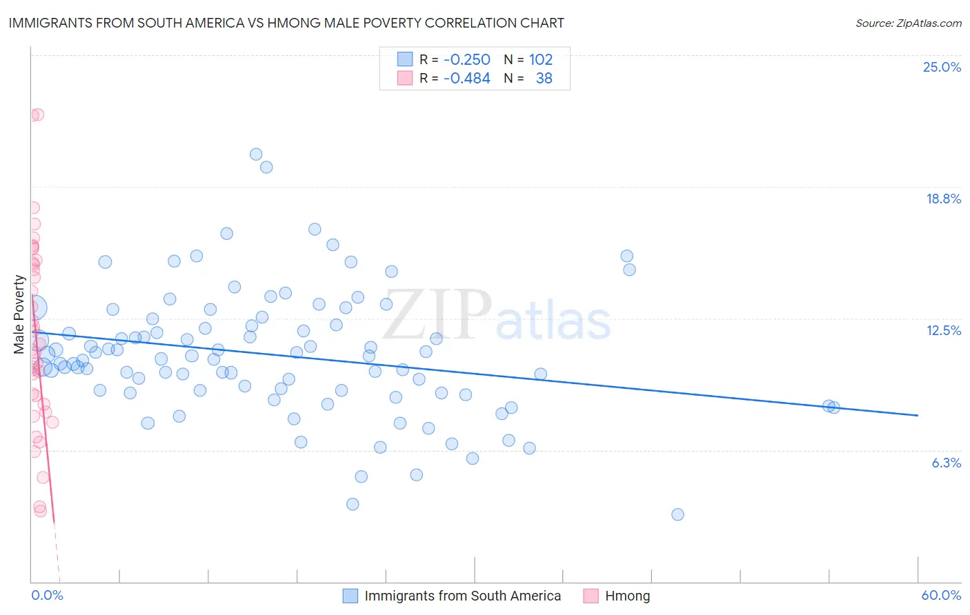Immigrants from South America vs Hmong Male Poverty