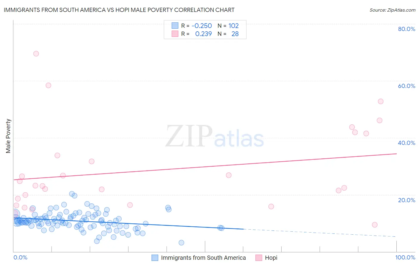 Immigrants from South America vs Hopi Male Poverty