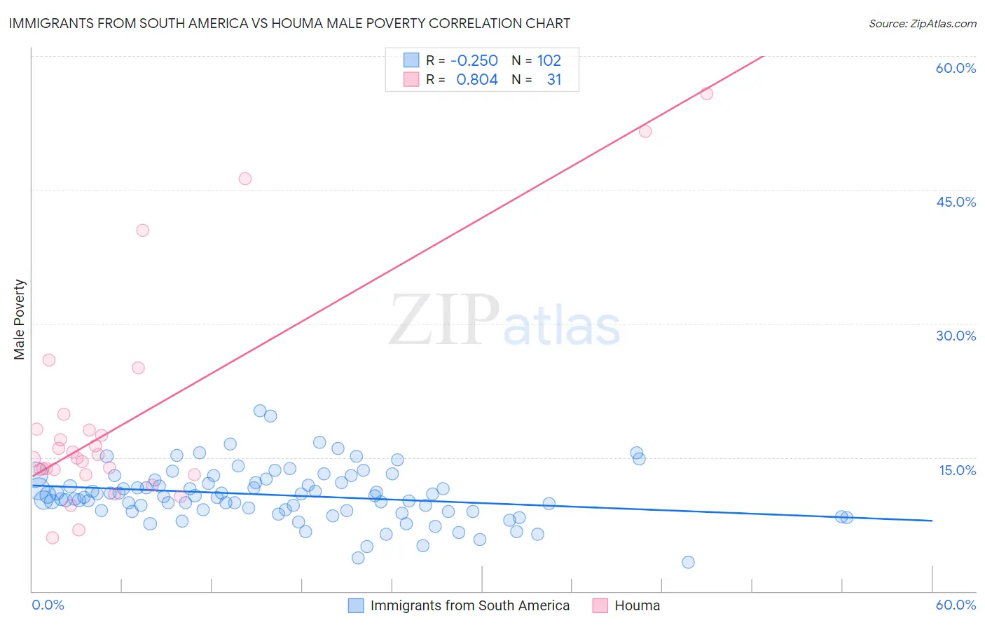 Immigrants from South America vs Houma Male Poverty