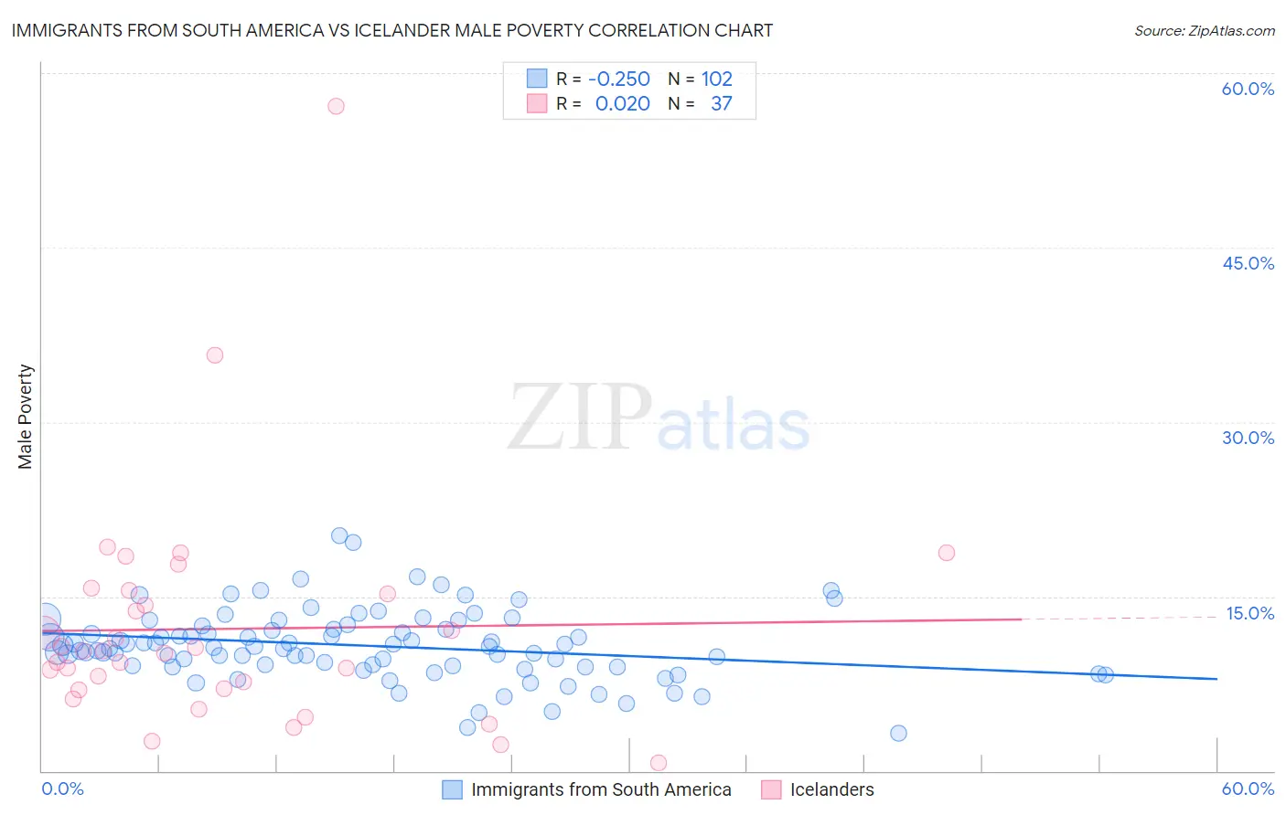 Immigrants from South America vs Icelander Male Poverty