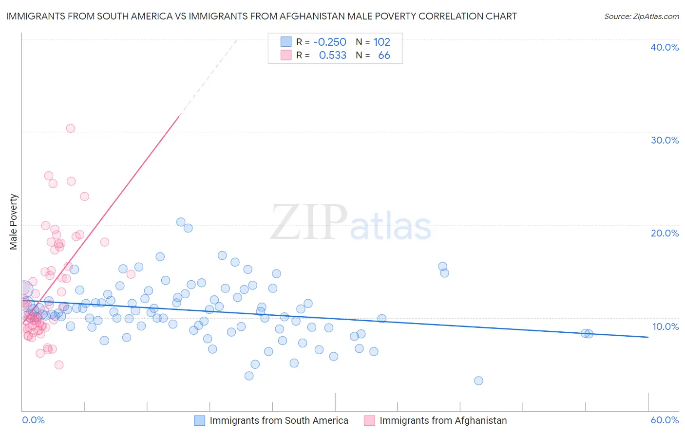 Immigrants from South America vs Immigrants from Afghanistan Male Poverty