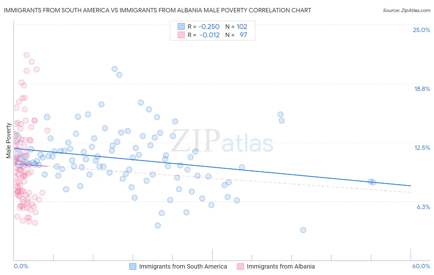 Immigrants from South America vs Immigrants from Albania Male Poverty