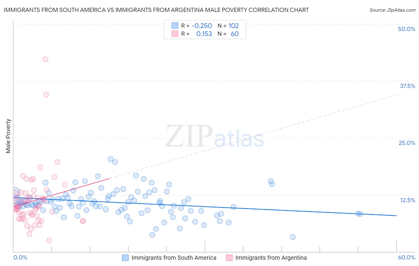 Immigrants from South America vs Immigrants from Argentina Male Poverty