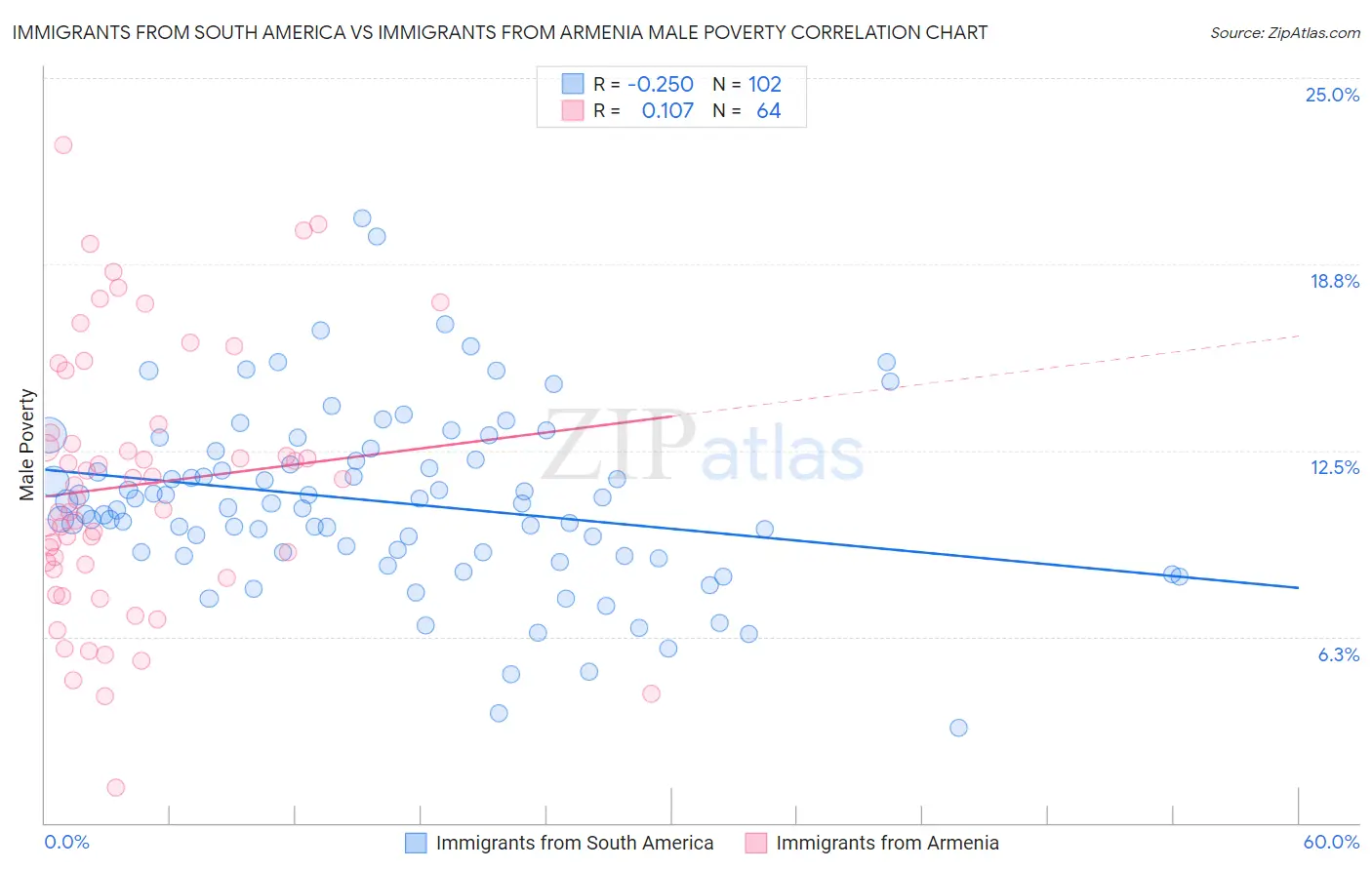 Immigrants from South America vs Immigrants from Armenia Male Poverty