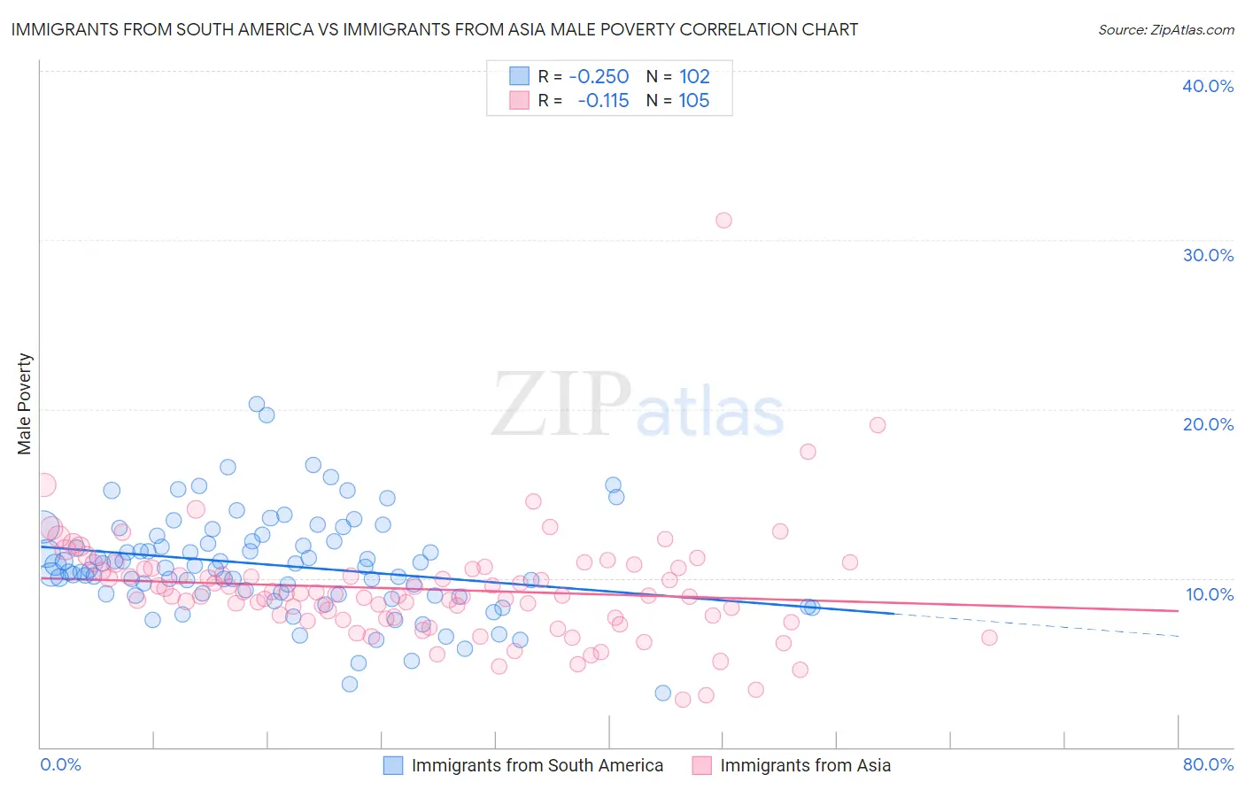 Immigrants from South America vs Immigrants from Asia Male Poverty