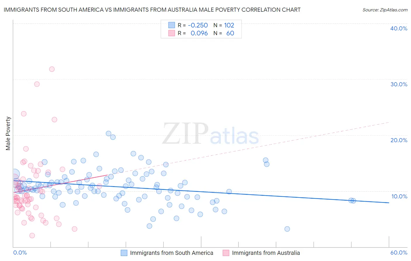 Immigrants from South America vs Immigrants from Australia Male Poverty