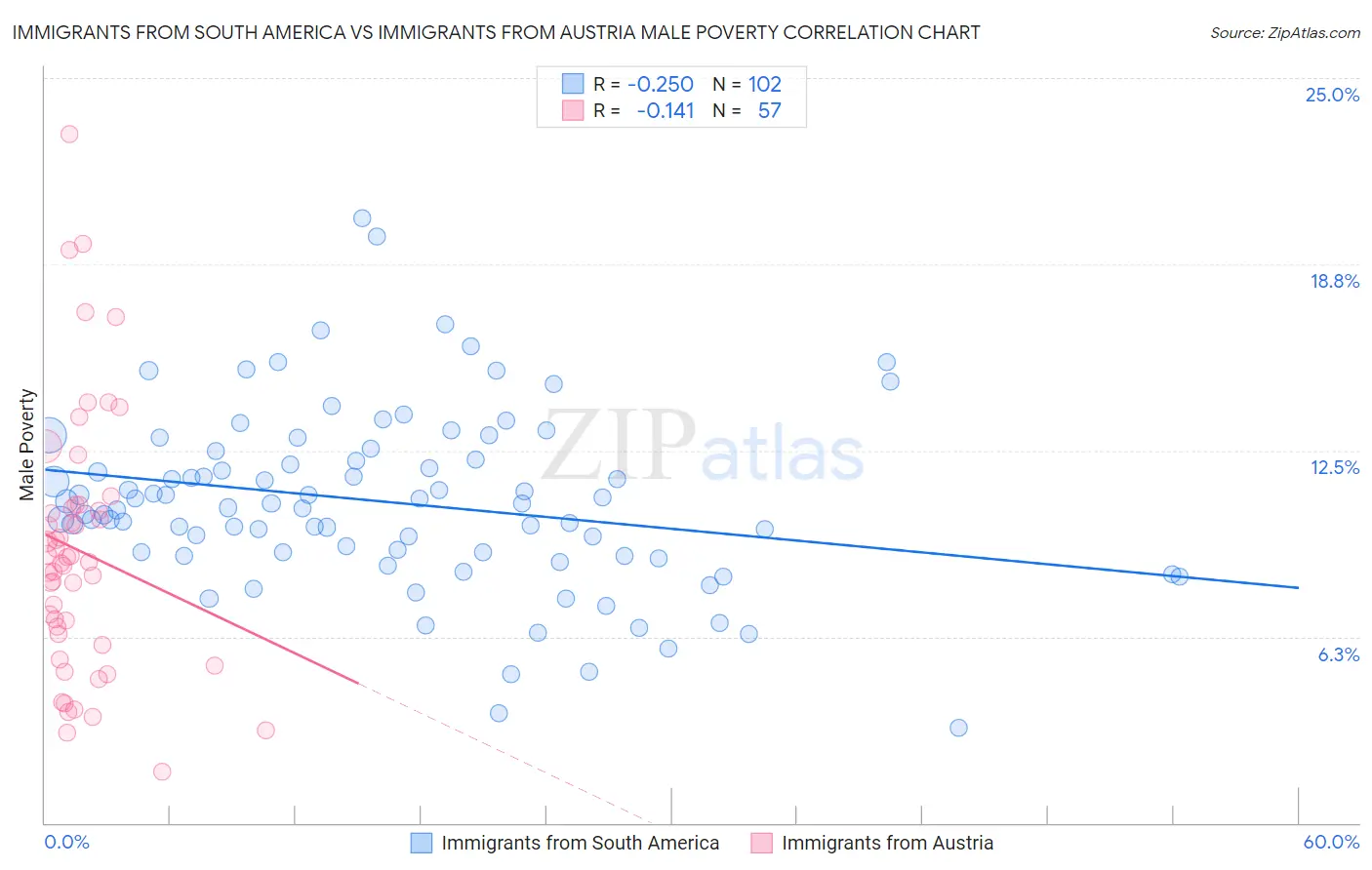 Immigrants from South America vs Immigrants from Austria Male Poverty