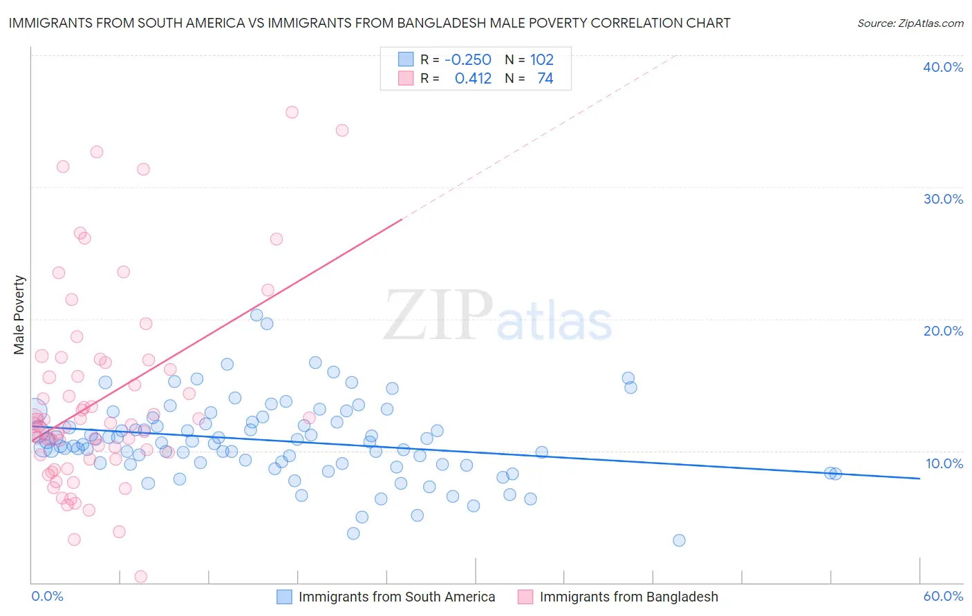 Immigrants from South America vs Immigrants from Bangladesh Male Poverty