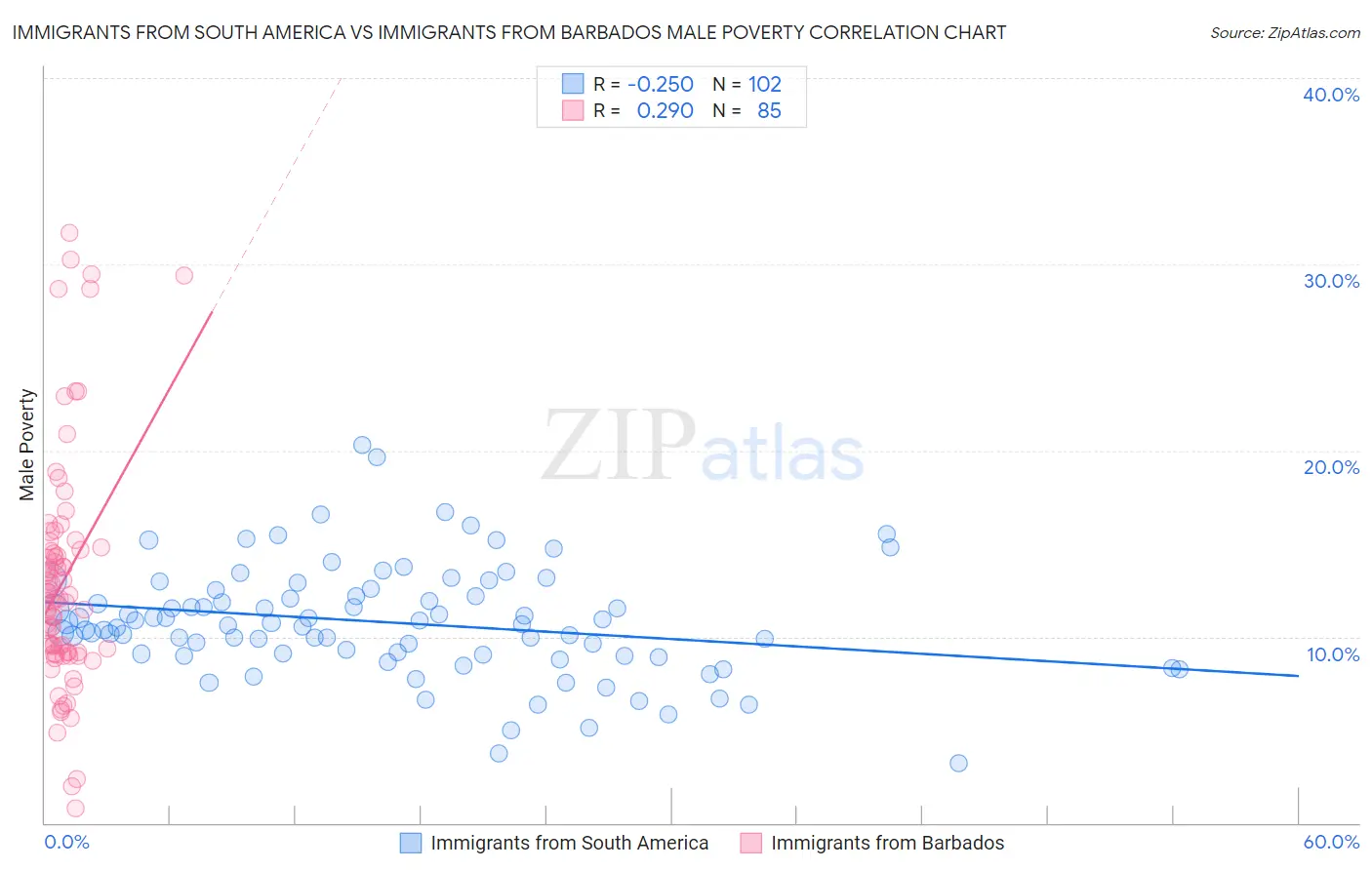 Immigrants from South America vs Immigrants from Barbados Male Poverty